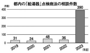 給湯器点検商法の相談件数